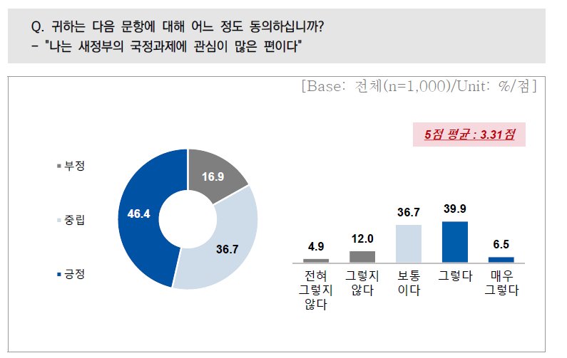 새정부 국정과제 관심도