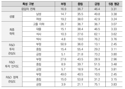 응답자 특성별 ‘새정부 국정과제 관심도’ 응답 결과(추출)