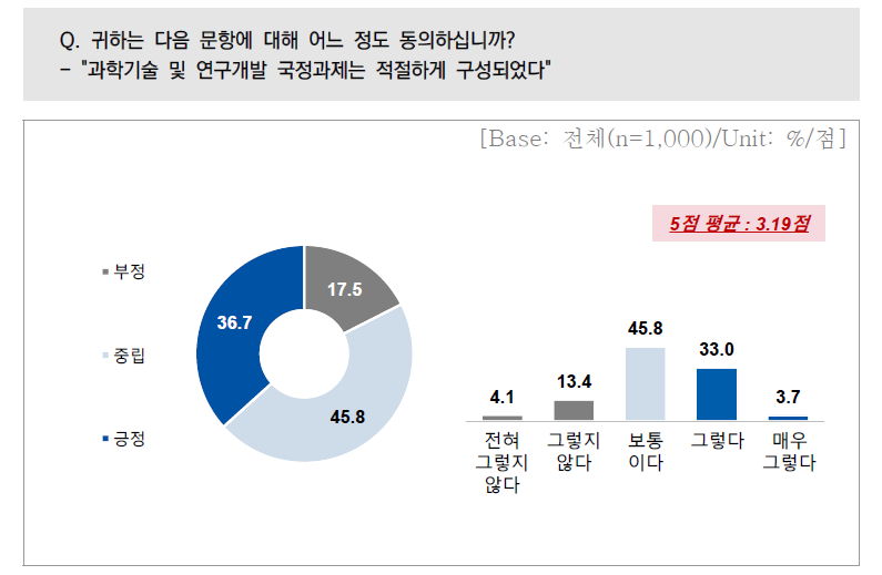 과학기술 및 연구개발 관련 국정과제 구성 적절성