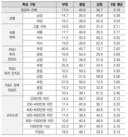 응답자 특성별 ‘과학기술 및 연구개발 관련 국정과제 구성 적절성’ 응답 결과(추출)