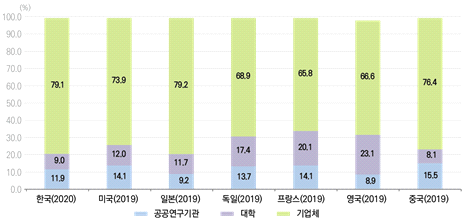 주요국 연구개발투자 활용주체별 비중