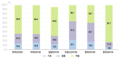 주요국 연구개발투자 연구개발단계별 비중