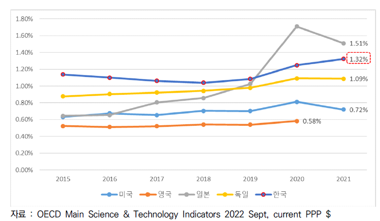 주요국 GDP 대비 정부 연구개발투자 추이