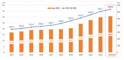 우리나라 정부 연구개발예산 추이