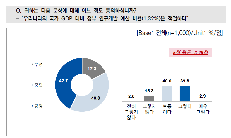 우리나라 GDP 대비 정부 연구개발 예산 비율 적절성