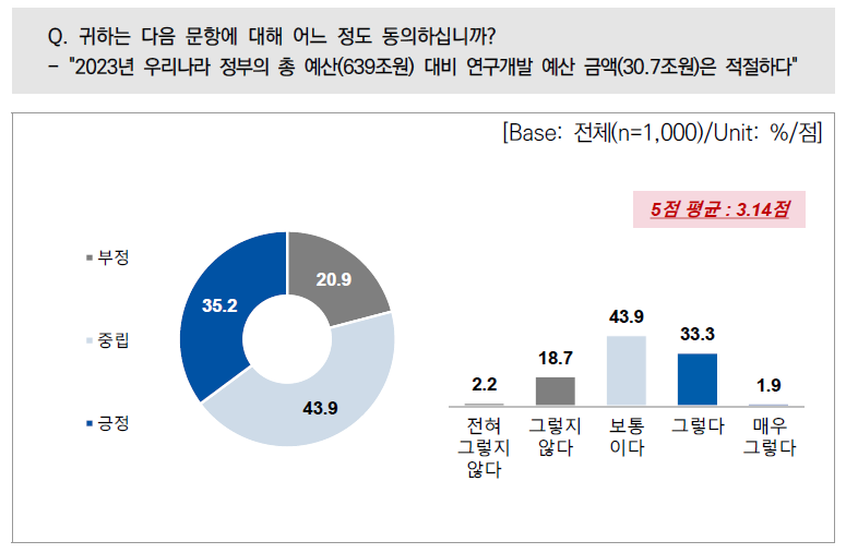 우리나라 정부 총 예산 대비 연구개발 예산 금액 적절성