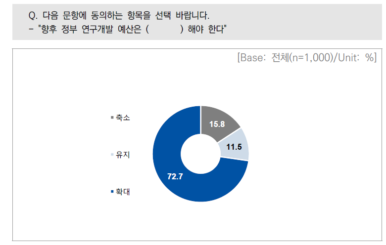 향후 정부 연구개발 예산 규모 희망 방향성