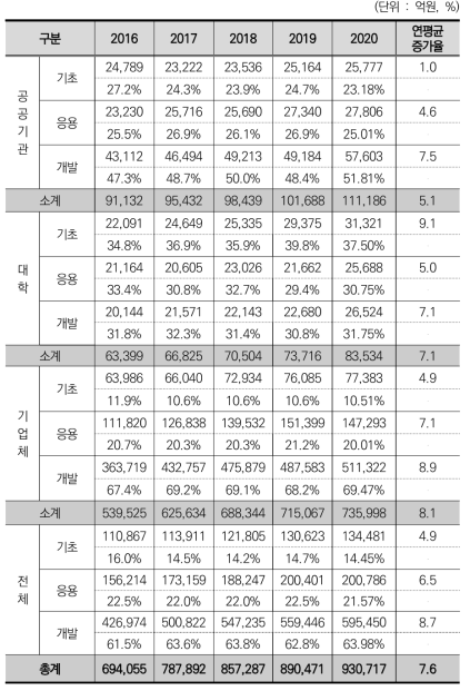 국내 연구개발투자 활용주체별·연구개발단계별 비중