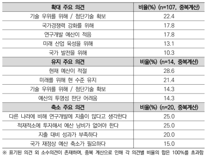 희망 방향성 주요 의견