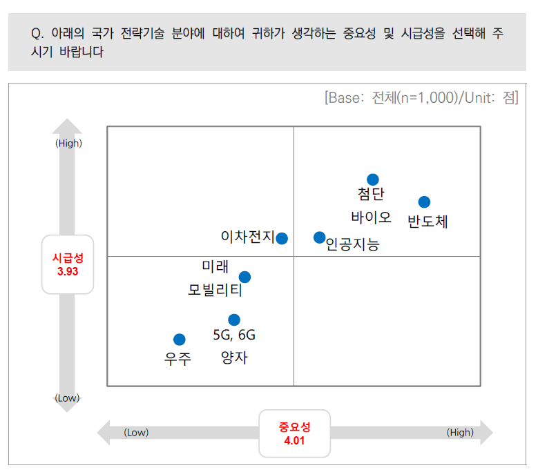 국가 전략기술 분야의 중요성 및 시급성