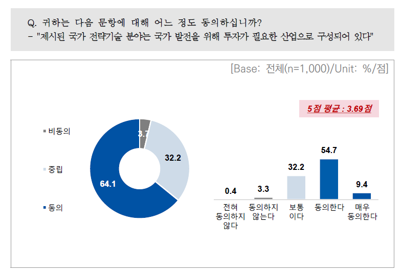 국가 전략기술 분야가 필요한 산업으로 구성된 정도