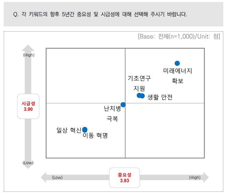 향후 투자방향 키워드의 중요성 및 시급성