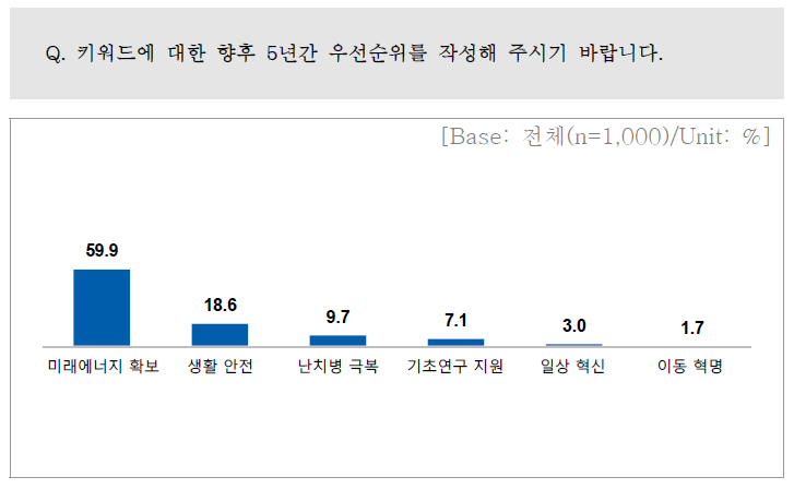 향후 5년간 투자방향 키워드 우선순위(1순위 기준)