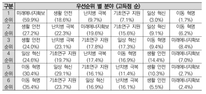 우선순위 별 키워드 득점표