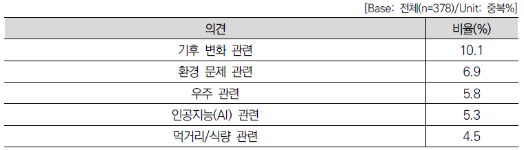 향후 연구개발 예산 투입 추가 키워드 제안 주요 의견