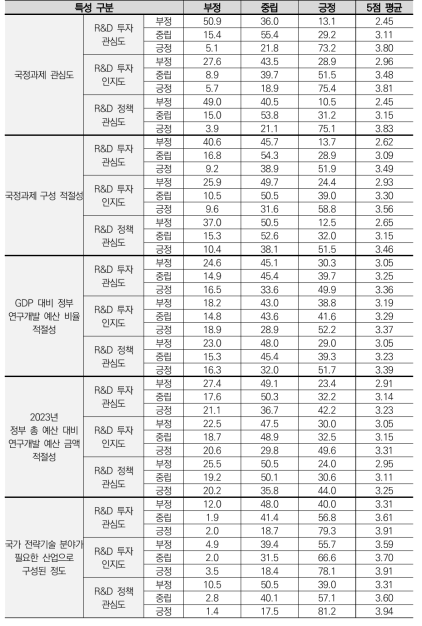 R&D 관심도 및 인지도에 따른 응답 비교