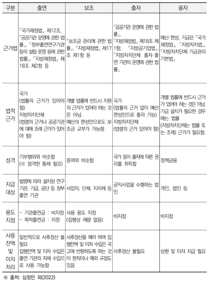 R&D 재원 조달 유형과 그 관련 제도