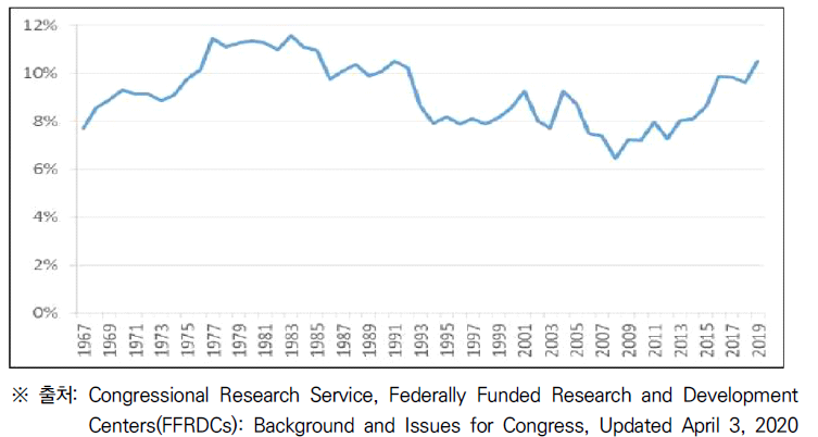 연방정부 R&D 예산에서 FFRDC 투자 비중