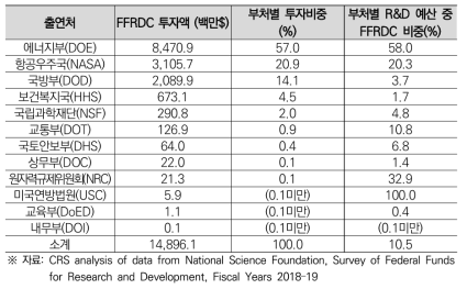 연방정부의 FFRDC에 대한 투자금액(2019년 기준)