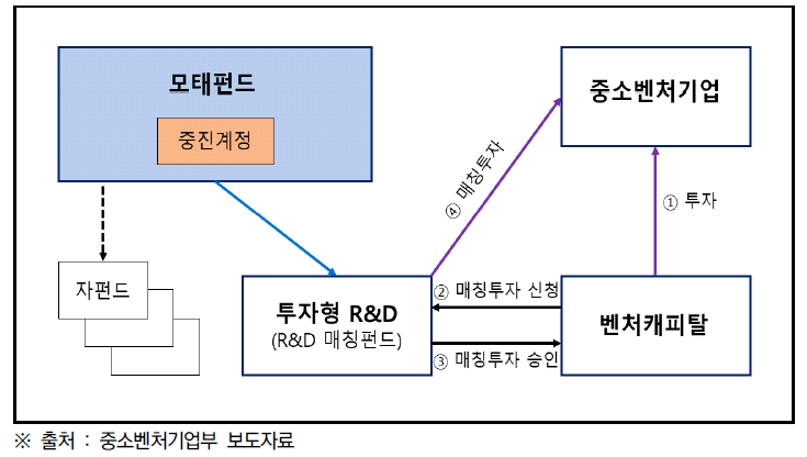 중소벤처기업부 투자형 R&D