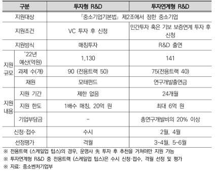 한국의 투자형 R&D와 투자연계형 R&D 지원방식 비교