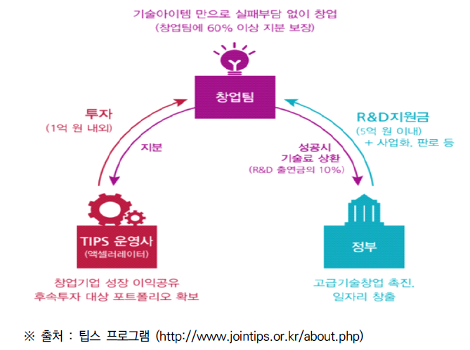 TIPS 개요