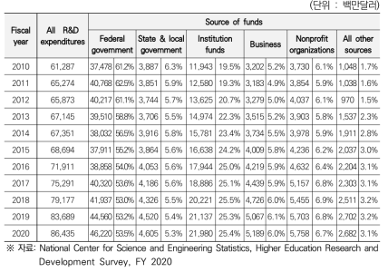 미국 대학의 R&D 지출 및 재원 현황