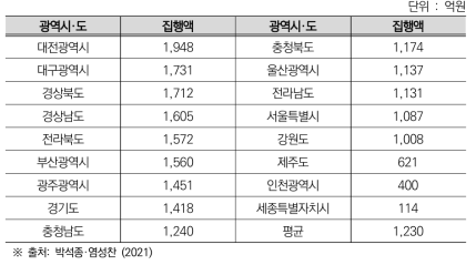 정부의 기술개발지원 지역 R&D 광역시·도별 집행 현황 (2013~2018)