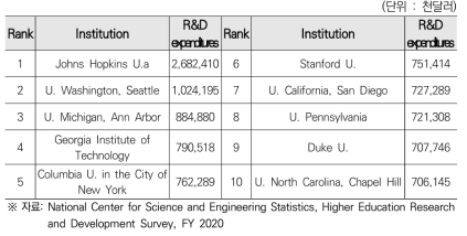 미국 정부 R&D 지출 상위 10개 대학(2020년 기준)
