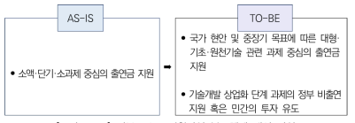 정부 R&D 지원사업 분류체계 개선 방안