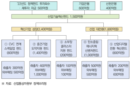 2022년도 산업기술혁신펀드 조성(안)