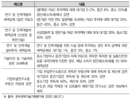 우리나라의 R&D 세제지원 제도