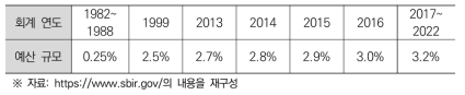 연도별 SBIR 예산 책정 규모