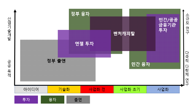 정부와 민간의 R&D 역할 분담