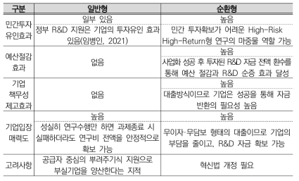 R&D 출연금 지급 유형별 비교