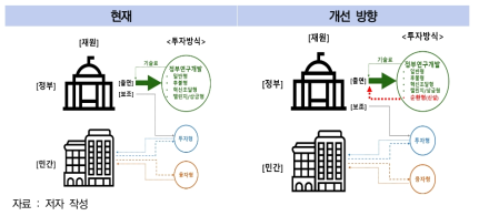 정부 R&D 투자 선순환 체계 구축