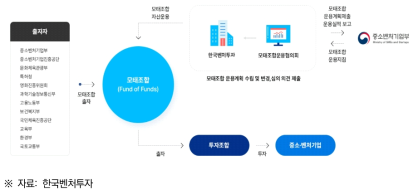 모태펀드 운용구조