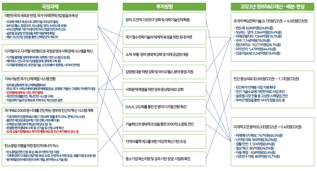 신정부 국정과제, 국가연구개발 투자방향 및 기준, 2023년 정부R&D 예산 간 부합성 검토 결과