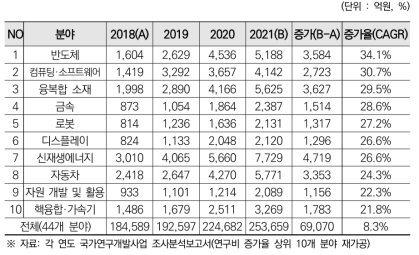 2018년~2021년 중점과학기술 중분류 분야별 R&D투자현황