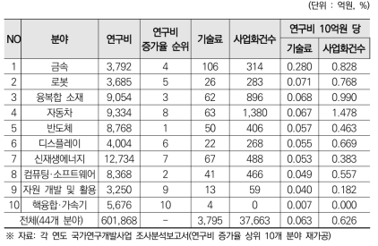 2018년~2020년 중점과학기술 중분류 분야별 기술료 및 사업화 성과