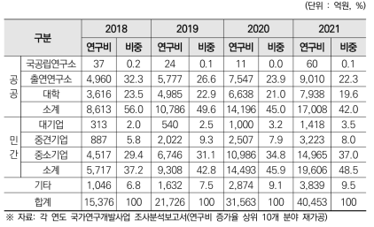 2018년~2021년 중점과학기술 분야별 연구수행주체별 투자비중