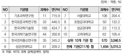 2018년~2022년 간 양자 기술 관련 R&D과제 수행 상위 10개 기관