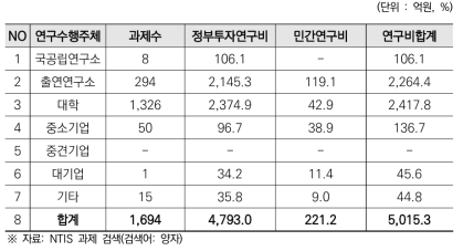 2018년~2022년 간 양자 기술 관련 연구수행주체별 R&D과제 현황