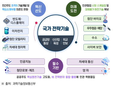 12대 국가전략기술 육성방안