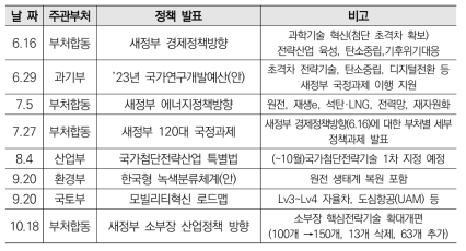 새정부 출범 이후, 혁신성장 분야 주요 정책