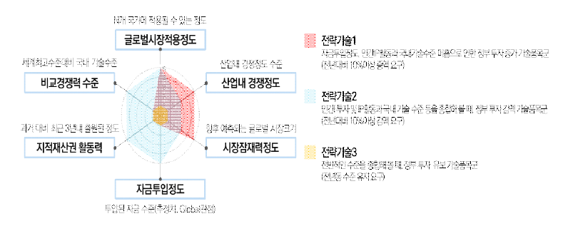 임무형 R&D 투자 포트폴리오 진단 예시