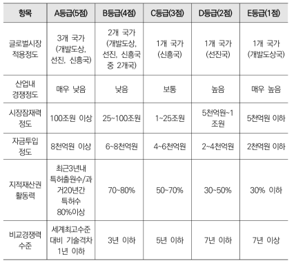 투자포트폴리오 진단을 위한 진단 항목 기준 예시