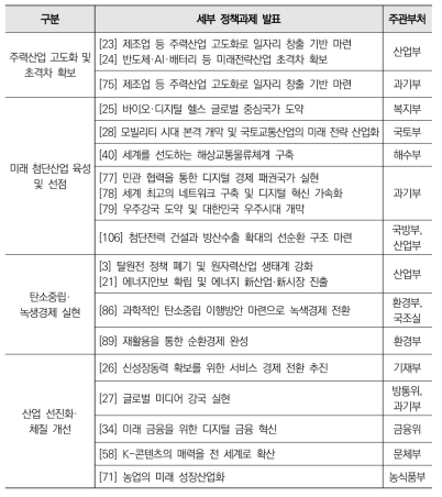 120대 국정과제의 국가과학기술 및 산업 전략섹터별 분류