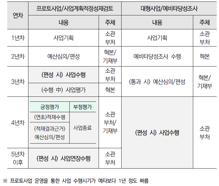 프로토 사업 및 대형예타 사업 기간 비교 예상