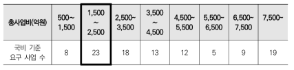 2018년 4월(과기부 위탁)~2021년까지 총사업비 요구 현황